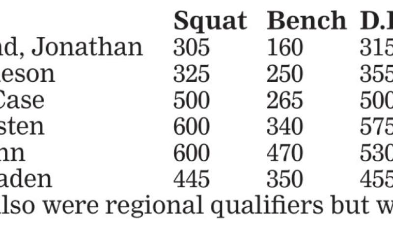 Reid wins powerlifting region, Long advances at third