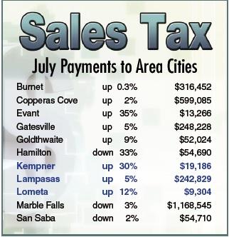 All three Lampasas County cities reflected sales tax gains for the month of July. In Hamilton County, Evant had the highest percentage gain this period among neighboring entities, while the city of Hamilton recorded the largest percentage decline. DISPATCH RECORD GRAPHIC
