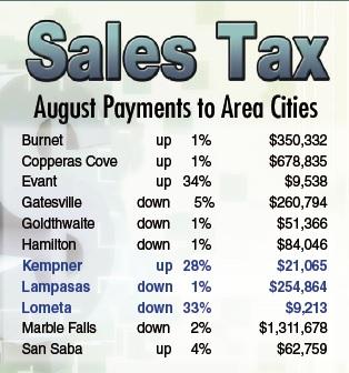 Sales tax receipts go stagnant