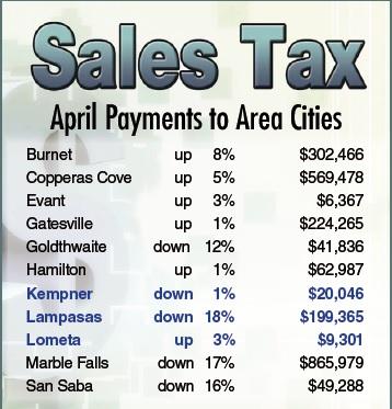 Sales tax allocations in April brought mixed results for area cities. Rebates across the state were down almost 4% from what was paid out in April 2024, according to statistics released by the Texas Comptroller’s Office.