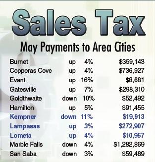 Sales tax receipts up for some but down in Kempner