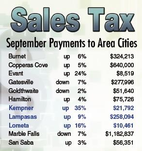 The cities in Lampasas County all posted good sales tax gains in September, but results were mixed for other entities in the area.