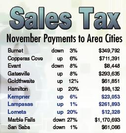 Sales tax receipts up across county
