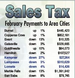 Most cities in area see drop in sales tax revenues