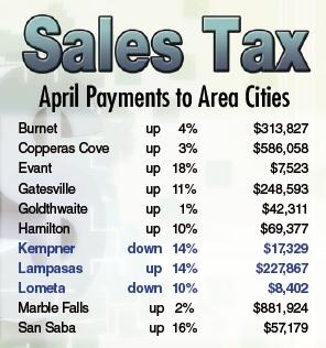 Sales tax payments jump this month