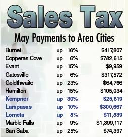 DISPATCH RECORD All cities tracked by the Dispatch Record reported a gain in local sales taxes this month, compared to what they earned in May 2025.