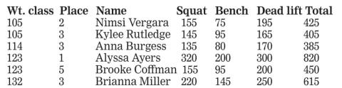 Ayers takes first individually for seventh straight meet