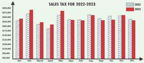 The chart shows sales tax allocations for the city of Lampasas in 2022 and 2023. Its largest monthly payment came in February, when Lampasas received a check for $291,422. The 2023 rebates in June, July, August, September, October and December trailed those from the comparable periods in 2022, however. Lampasas ends the year with a cumulative sales tax total of $2.91 million, slightly more than its $2.87 million receipts for last year. DISPATCH RECORD GRAPH