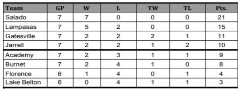 LHS wins fourth straight in district soccer