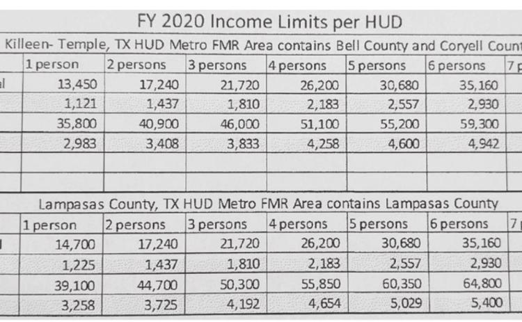 Residents within the income limits shown above can apply for Habitat for Humanity assistance. COURTESY GRAPHIC