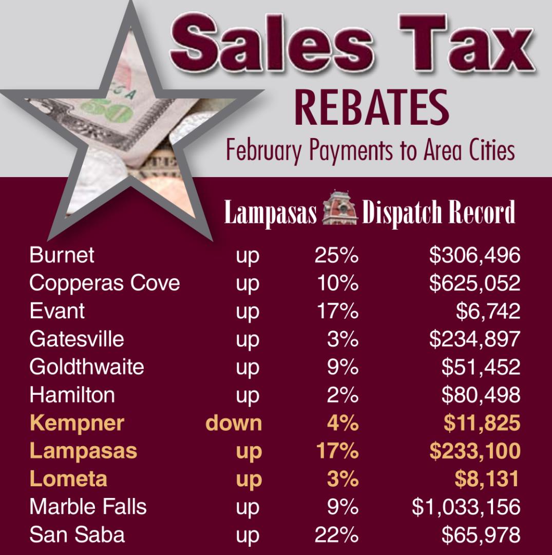 Sales Tax Rebates Continue Upward Trend Lampasas Dispatch Record