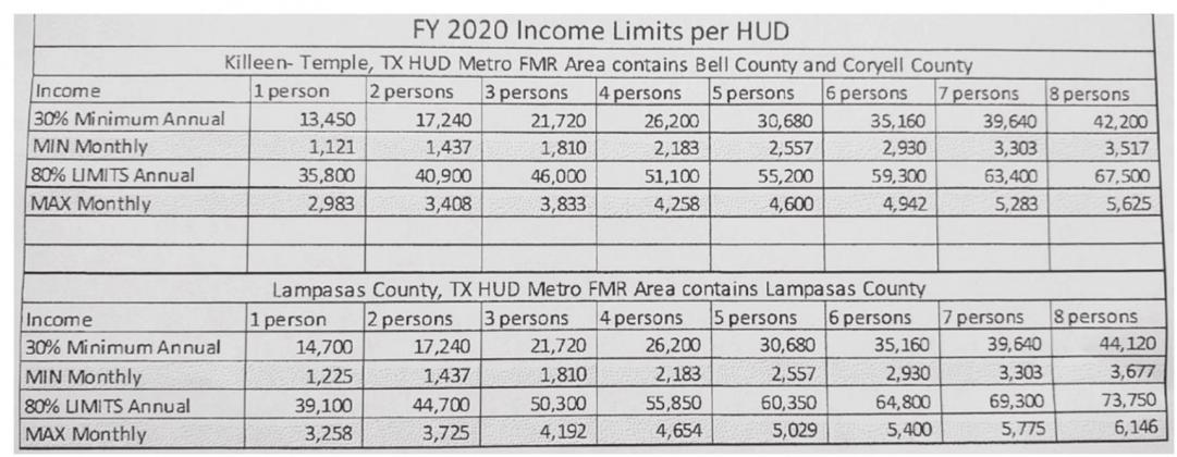 Residents within the income limits shown above can apply for Habitat for Humanity assistance. COURTESY GRAPHIC