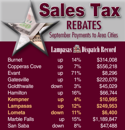 Although Lometa, Goldthwaite and San Saba saw their sales tax rebates dip in September, all these cities remain ahead of 2021 in terms of total sales taxes received. DISPATCH RECORD GRAPHIC