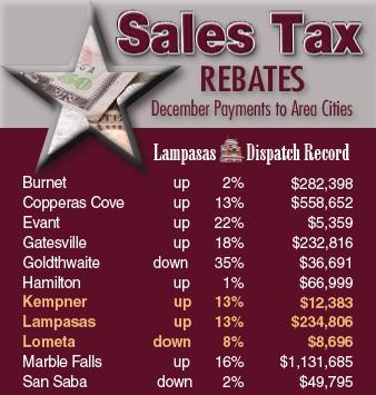 End-of-year sales taxes show growth for most area entities