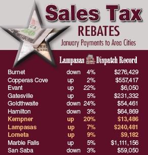 DISPATCH RECORD GRAPHIC Kempner and Evant posted the largest percentage gains this period with their sales tax returns. The allocations for January are based on sales activity in November.