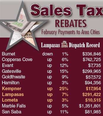 Kempner recorded the highest monthly percentage rise in sales tax receipts this period, giving it a good economic start to 2023. Although Kempner had the best percentage gain, the largest payout went to Marble Falls, which easily topped the sales tax rebates of cities in the surrounding counties. DISPATCH RECORD GRAPHIC