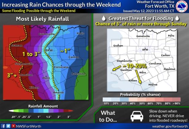 A National Weather Service graphic shows possible rainfall of over three inches and a 10 to 20 percent chance of flooding in Lampasas County.