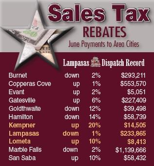 Almost half the cities in the surrounding counties saw their sales tax rebates drop this month when compared to June 2022 receipts.