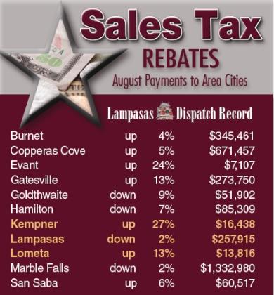 Consumer spending has moderated somewhat, according to the state comptroller’s office. August tax rebates for Lampasas reflect that trend, whereas revenues still are growing in cities such as Kempner and Lometa. DISPATCH RECORD GRAPHIC