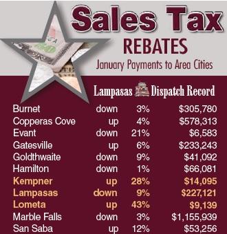 Although Lometa and Kempner had the highest percentage gains for the month, the city of Lampasas saw its sales tax revenues drop 9% this period. DISPATCH RECORD GRAPHIC