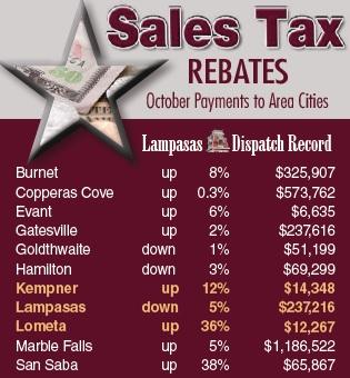Lampasas would like to move to the “plus” column, but its sales tax receipts have been down each month since June. For October, the city saw a 5% drop. DISPATCH RECORAD GRAPHIC