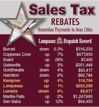 DISPATCH RECORD GRAPHIC Area cities collected their November sales tax payments based primarily on sales recorded during the month of September.