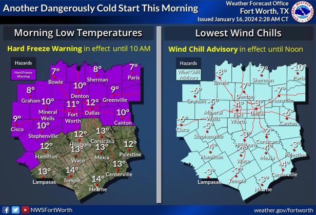Temperatures reached 13 degrees in Lampasas County on Tuesday morning, but wind chill put the sensation at negative 3 degrees, National Weather Service officials reported. 