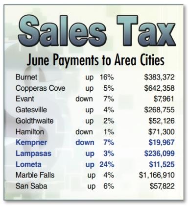 June Payments to Area Cities Burnet up 16% $383,372 Copperas Cove up 5% $642,358 Evant down 7% $7,961 Gatesville up 4% $268,755 Goldthwaite up 2% $52,126 Hamilton down 1% $71,300 Kempner down 7% $19,967 Lampasas up 3% $236,099 Lometa up 24% $11,525 Marble Falls up 4% $1,166,910 San Saba up 6% $57,822 June sales tax allocations to area cities were generally positive, with only Kempner, Evant and Hamilton posting declines for the month. DISPATCH RECORD GRAPHIC