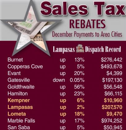 Although Gatesville saw its sales taxes drop slightly, the other cities in the area recorded increases for the final period of 2021. DISPATCH RECORD GRAPHIC