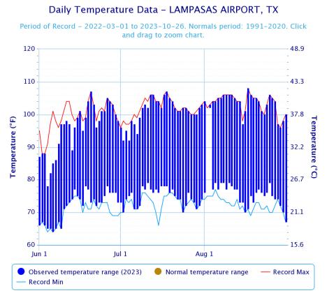 COURTESY GRAPHIC | NATIONAL WEATHER SERVICE Data from the Lampasas Municipal Airport via the National Weather Service shows highs in the triple digits for 36 days straight between July 9 and Aug. 14.