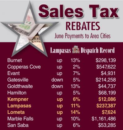 Some slowing of sales activity has surfaced in surrounding areas, as noted by the reduced sales tax revenues collected in Gatesville and Goldthwaite this month. Lometa, however, recorded the highest percentage increase in June among neighboring cities. DISPATCH RECORD GRAPHIC