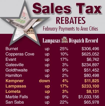 Sales tax rebates continue upward trend