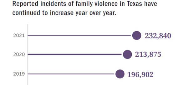 Abuse cases in Texas are up 18% since 2019. COURTESY GRAPH | TEXAS COUNCIL ON FAMILY VIOLENCE