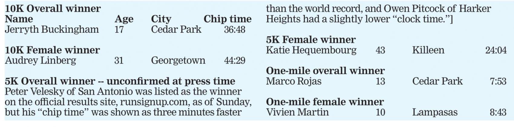 10K winner defends title; Lampasas girl tops female one-mile race