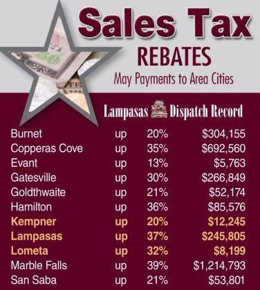 Cities in the Central Texas area recorded sizable gains in sales tax receipts this month. DISPATCH RECORD GRAPHIC