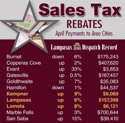 Neighboring cities Evant and San Saba showed the largest percentage increases in sales tax receipts for April. Lampasas, Kempner and Lometa all posted gains this period and remain ahead of 2020 revenues through the first four months of this year. DISPATCH RECORD GRAPHIC
