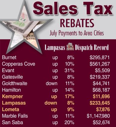 Only the cities of Lampasas and Goldthwaite saw their sales tax revenues drop this month when compared to the payments they received in July 2021. DISPATCH RECORD GRAPHIC