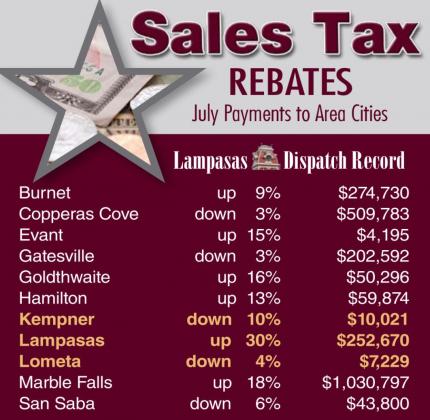 Lampasas recorded the highest percentage gain in sales taxes this month among the cities in the six-county neighboring area. DISPATCH RECORD GRAPHIC