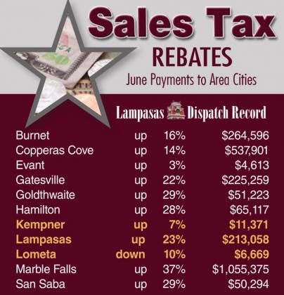 Many cities see sales tax gains