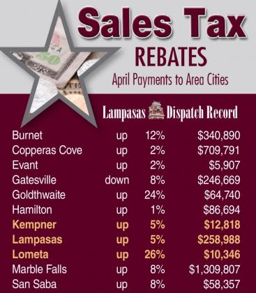 Only Gatesville saw sales tax revenues slip this period, when compared to collections from May 2021. LAMPASAS DISPATCH RECORD GRAPHIC