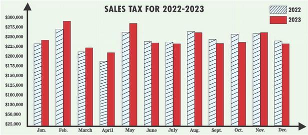 The chart shows sales tax allocations for the city of Lampasas in 2022 and 2023. Its largest monthly payment came in February, when Lampasas received a check for $291,422. The 2023 rebates in June, July, August, September, October and December trailed those from the comparable periods in 2022, however. Lampasas ends the year with a cumulative sales tax total of $2.91 million, slightly more than its $2.87 million receipts for last year. DISPATCH RECORD GRAPH