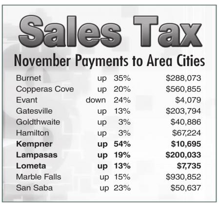 November sales tax returns to local cities reflected quite hefty gains for most. Kempner earned the highest percentage increase this month at 54%. DISPATCH RECORD GRAPHIC