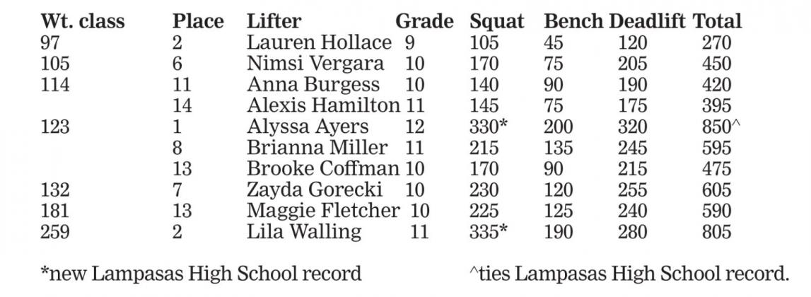Four Lady Badger lifters advance to state