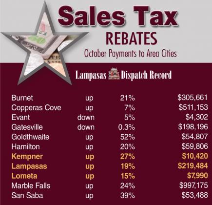 DISPATCH RECORD GRAPHIC With just a few exceptions, cities in Lampasas County and adjoining counties recorded significant gains this period in their sales tax allocations. October payments are based on local sales made in August.