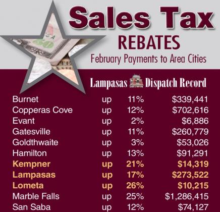 All entities in Lampasas County and the surrounding area saw their sales tax rebates rise in February. DISPATCH RECORD GRAPHIC
