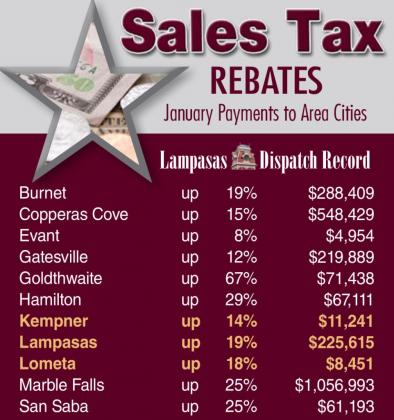 January sales tax numbers remain high
