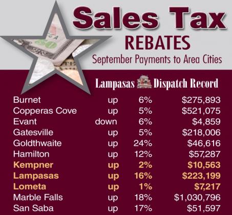 Central Texas cities continue to show good business activity, as reflected by their local sales tax rebates. Only Evant recorded a percentage decline in September. DISPATCH RECORD GRAPHIC