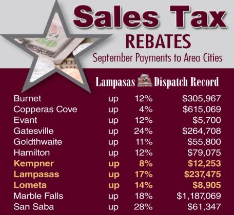 All cities tracked by the Dispatch Record reflected gains in their sales tax receipts this month. Across the state, the local sales tax allocation to Texas cities and counties was up 17%. DISPATCH RECORD GRAPHIC