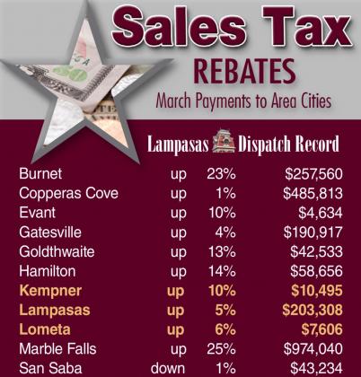 Central Texas-area cities continue to outpace the sales tax revenues they accumulated in 2021. Only San Saba saw a slight dip in its sales taxes in March. DISPATCH RECORD GRAPHIC