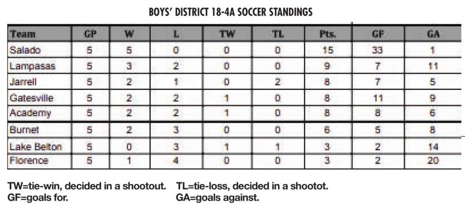 Badger soccer second in standings after beating Gatesville